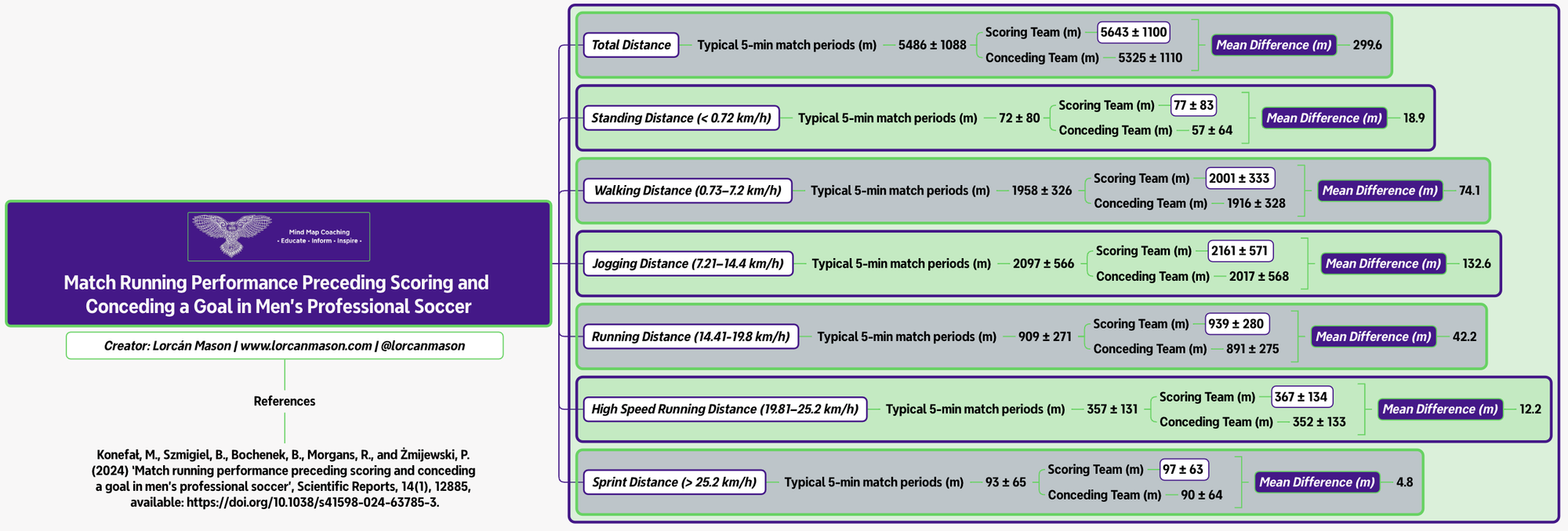 Match Running Performance Preceding Scoring and Conceding a Goal in Men’s Professional Soccer