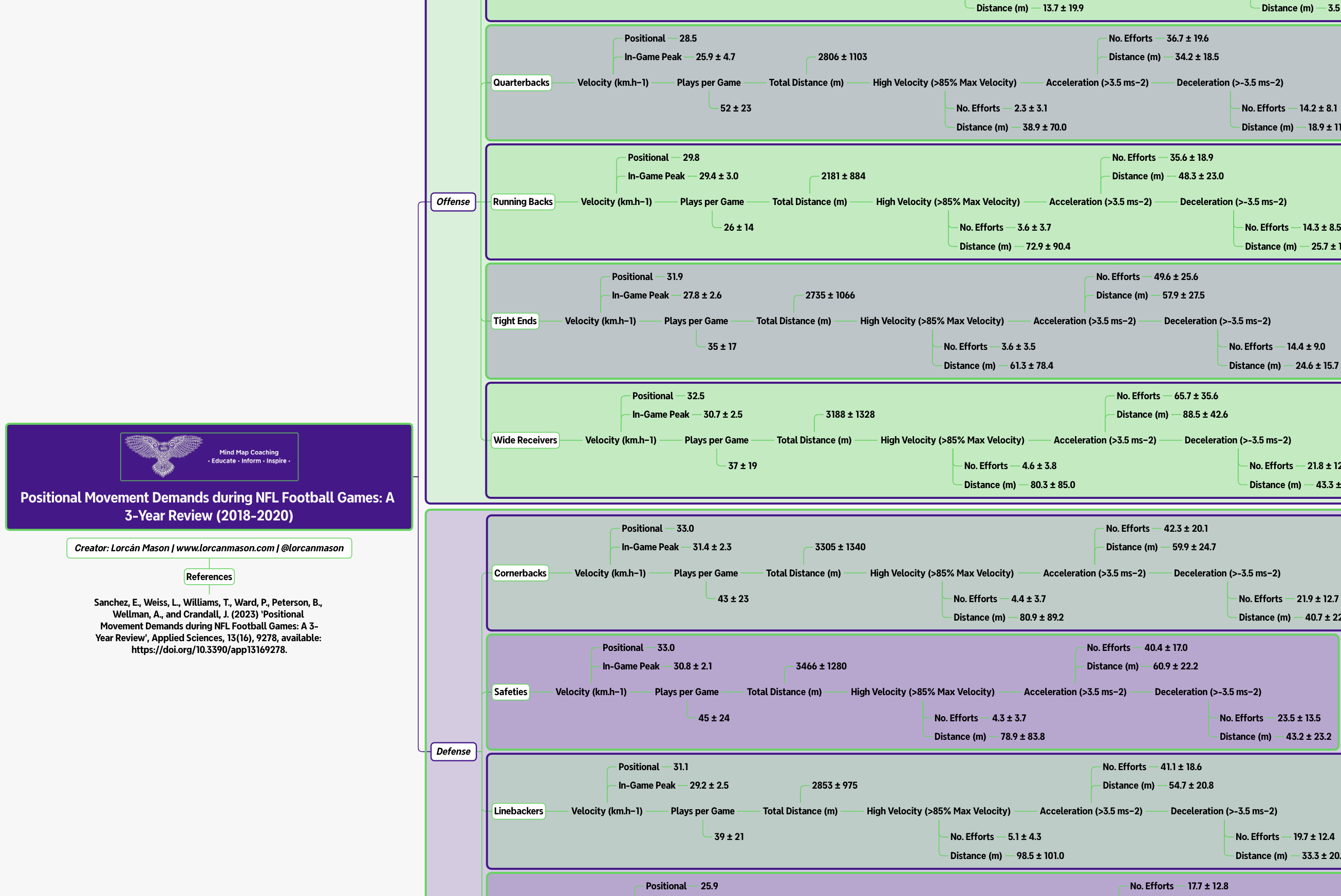 Positional Movement Demands during NFL Football Games: A 3-Year Review.