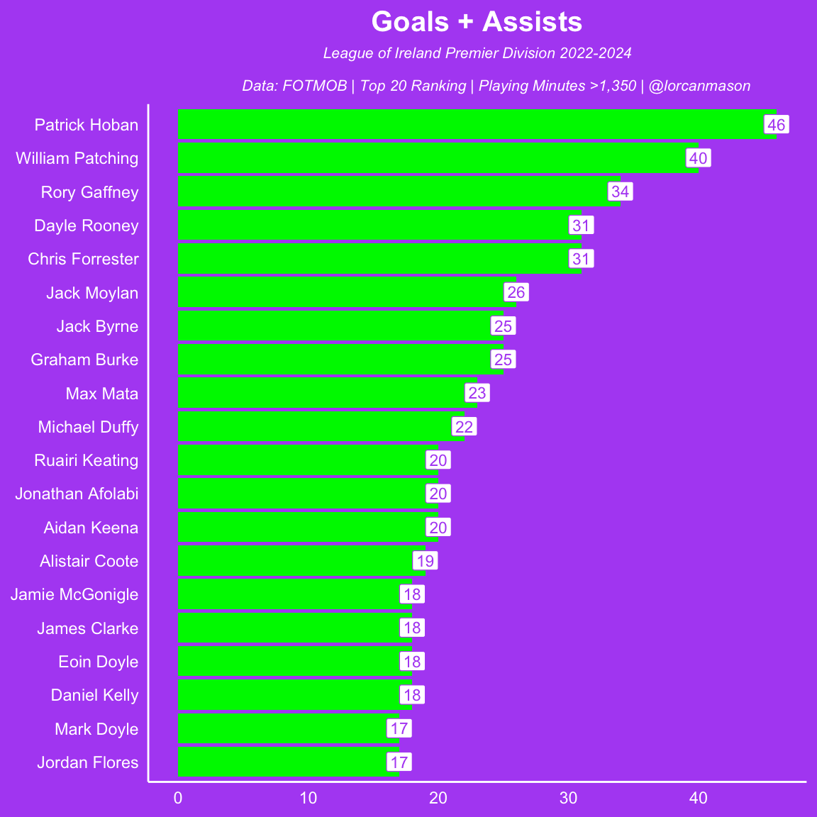 Player Performance in the League of Ireland Premier Division 2022-2024