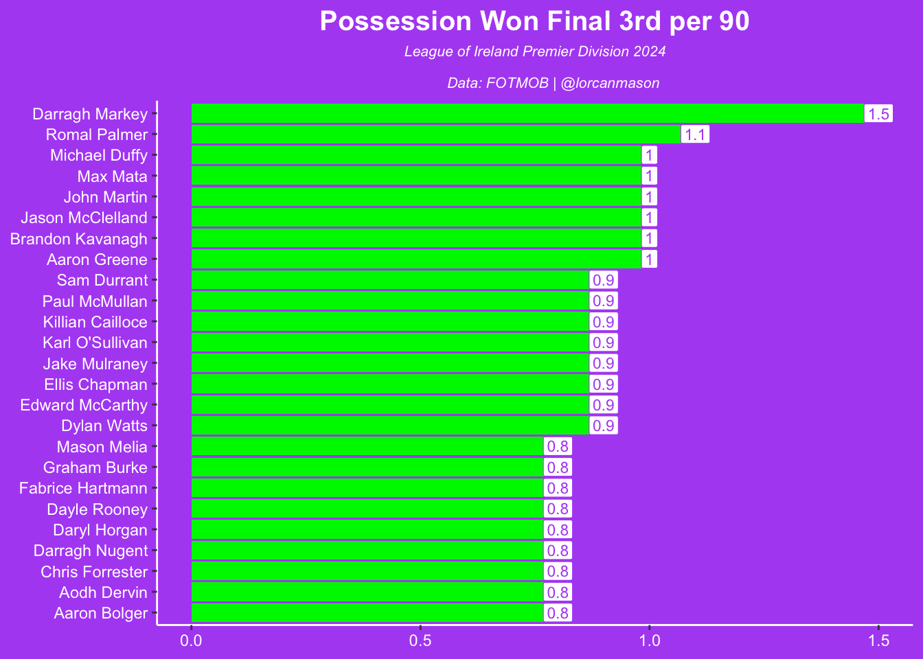 Player Performance in the League of Ireland Premier Division 2024