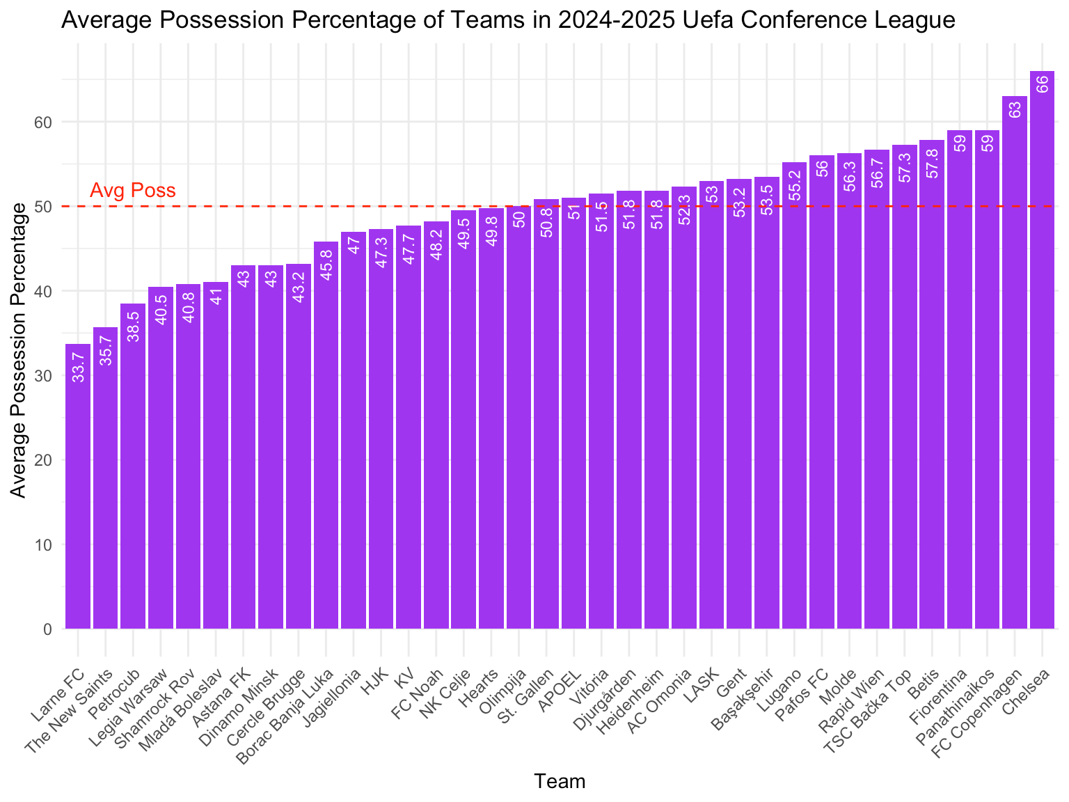 UEFA Conference League Exploratory Data Analysis Tutorial