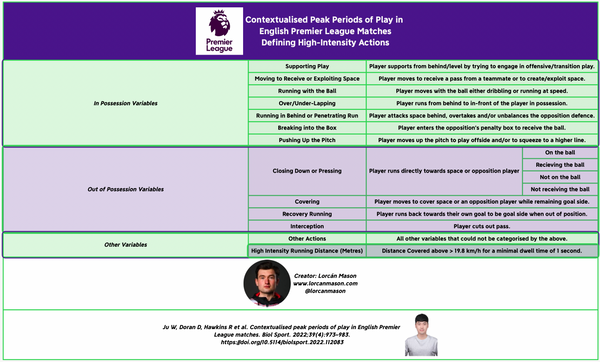 Contextualised Peak Periods of Play in English Premier League Matches – Defining High-Intensity Actions