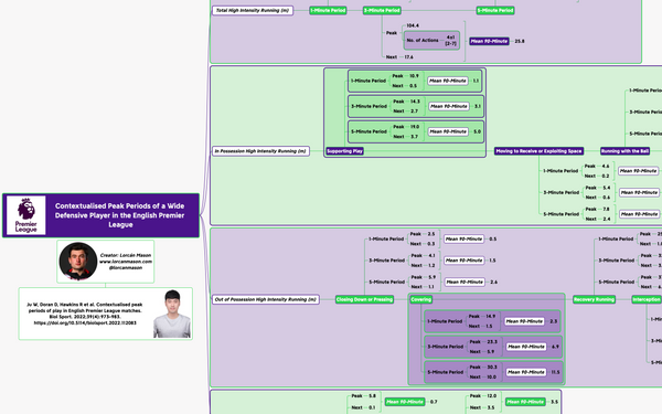 Contextualised Peak Periods of Play of a Wide Defensive Player in the English Premier League