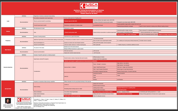 Resistance Training Recommendations to Maximize Muscle Hypertrophy in an Athletic Population: Position Stand for the IUSCA