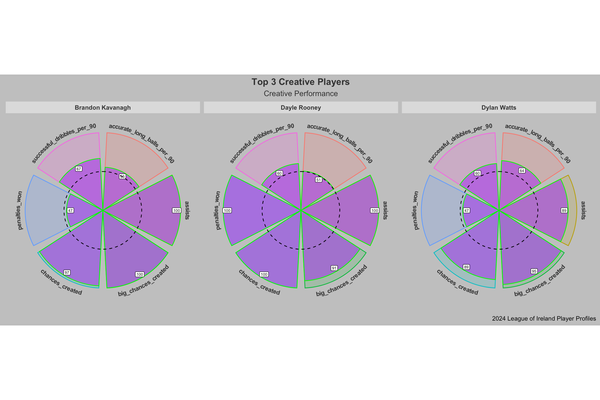 2024 League of Ireland Player Profiles